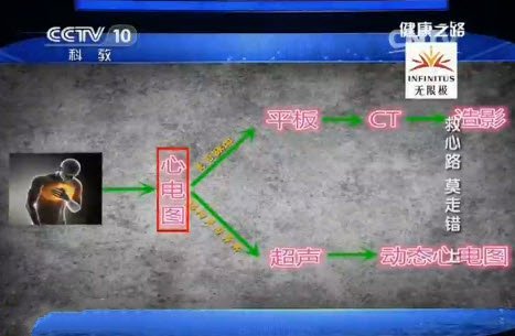 心脏病的主要检查手段