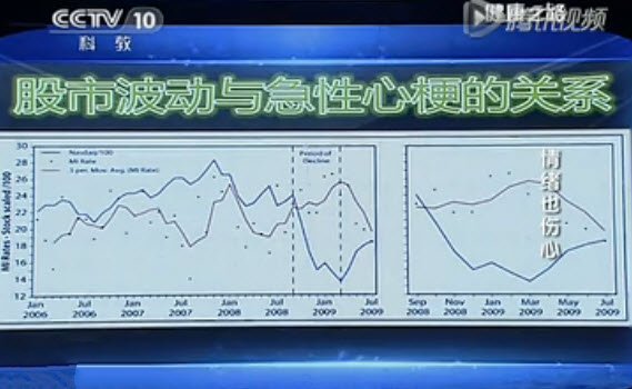 股市与心梗的关系