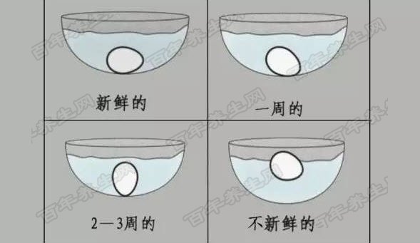 如何鉴别鸡蛋的新鲜程度