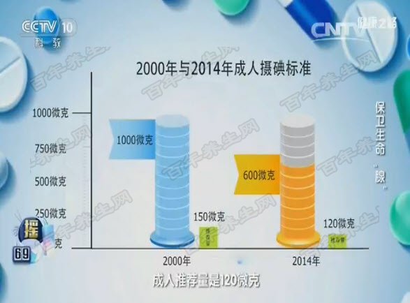 碘摄入标准