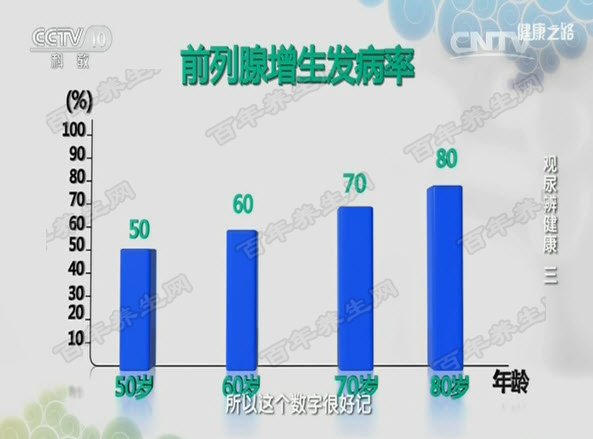 前列腺增生的发病率