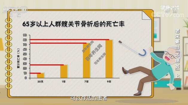 65岁以上人群髋关节骨折后死亡率