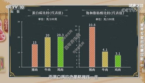 肉类蛋白质VS肉类饱和脂肪