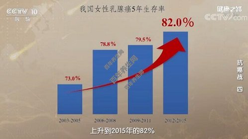 我国女性乳腺癌5年生存率