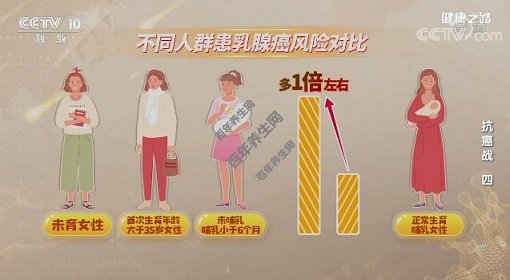 不同人群患乳腺癌风险对比