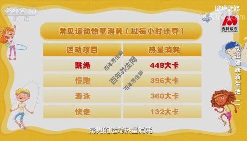 跳绳每小时能够消耗448大卡热量，这也是常见运动中最高的