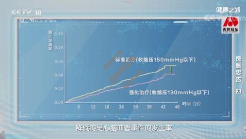 标准治疗VS强化治疗