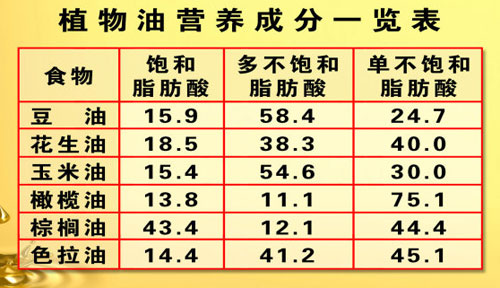 植物油营养成分表