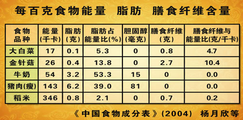 菇类属于低能量、低脂肪、零胆固醇、高膳食纤维的食物