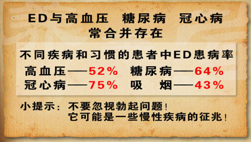 ED患者至少存在冠心病、糖尿病、高血压、抑郁症等一种或多种症状