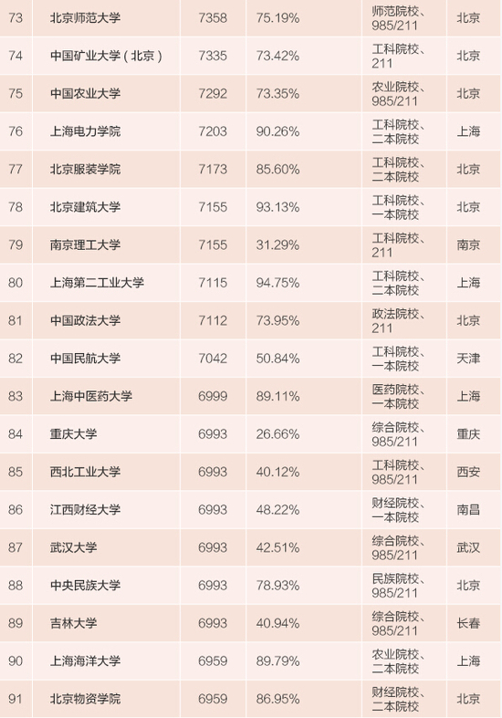 毕业生薪酬排行榜 所在城市和大学以及专业很重要