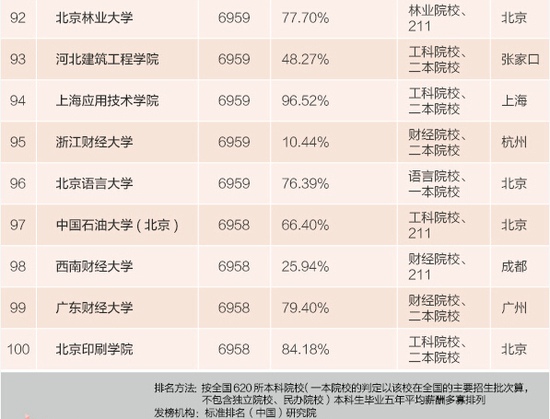 毕业生薪酬排行榜 所在城市和大学以及专业很重要