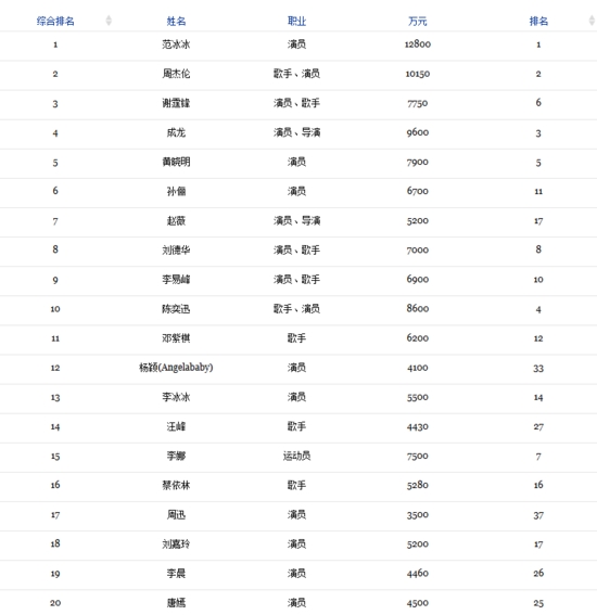 2015福布斯名人榜 众多小鲜肉上榜范爷蝉联3年第一