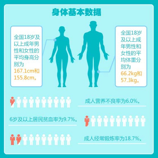 惊！全国女性平均体重达115斤 如何保持健康的体重