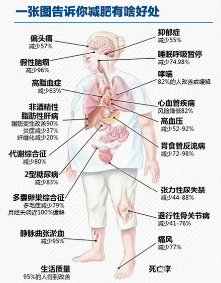 减肥的好处有哪些 分享一些科学减肥方法