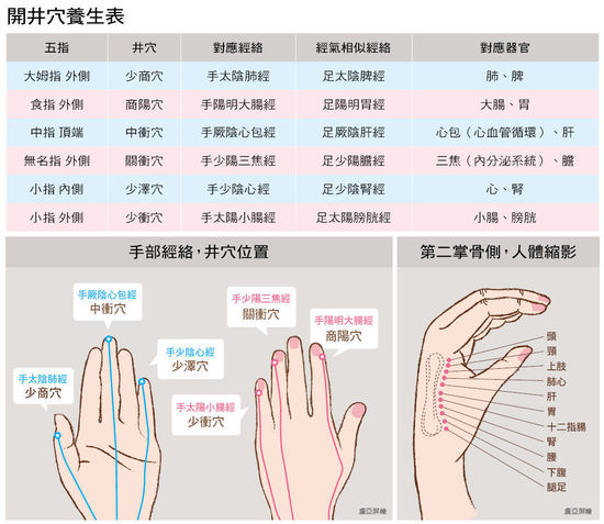 怎么按摩手指 推荐手指六大养生穴位