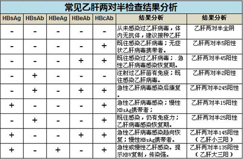 乙肝五项对照表 乙肝检查结果分析