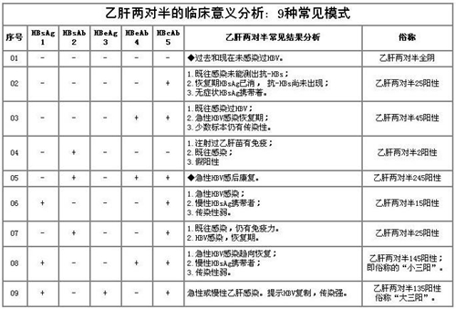 乙肝五项对照表 乙肝检查结果分析