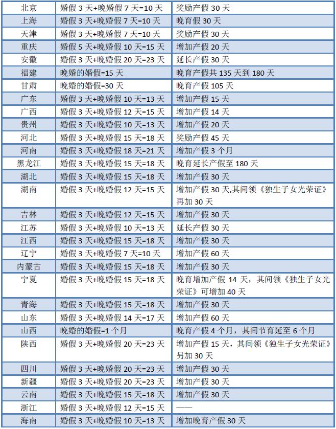 晚婚假取消 一张图告诉你损失了多少假期