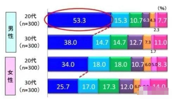 日本20几岁青年竟然有一半以上是处男 这不科学