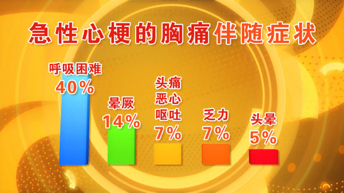 2016年7月18日播出《致命的胸痛》