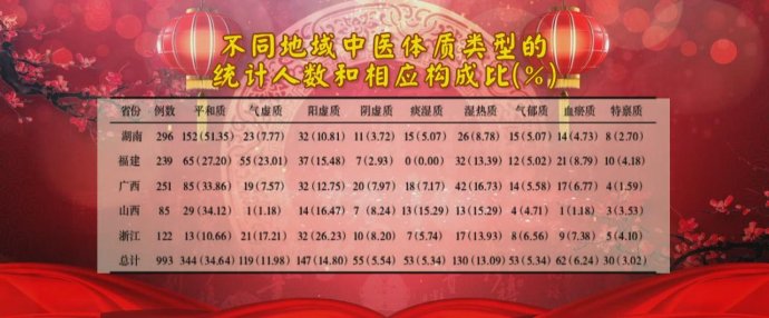 2017年2月3日播出《团圆中国年 共享养生宴——走进浙江》