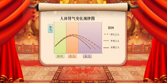 2017年10月2日播出《补肾的虚虚实实》