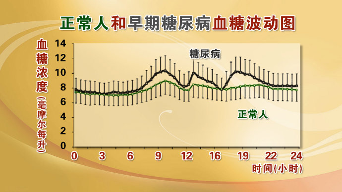 2015年11月29日播出《解密有“个性”的糖尿病—3》