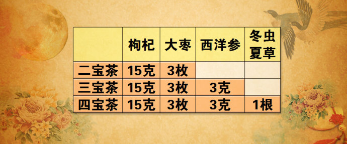 2016年1月16日播出《扶正三法抗肿瘤》