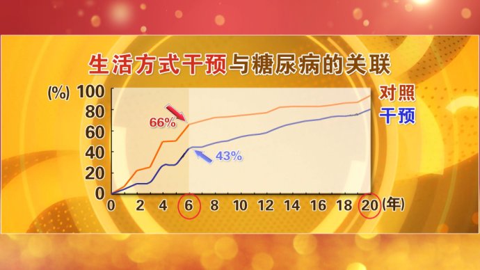 2016年2月4日播出《抓住控糖的黄金时间》