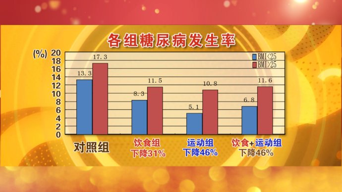 2016年2月4日播出《抓住控糖的黄金时间》