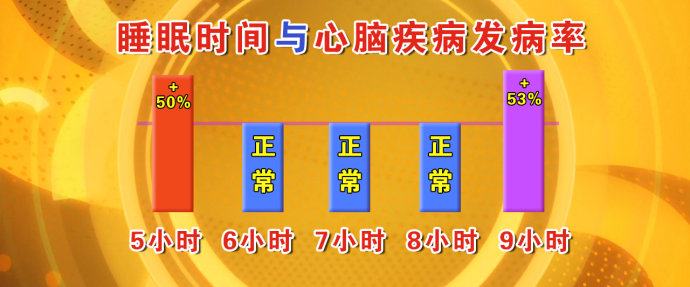 2016年3月21日播出《健康需要睡出来》