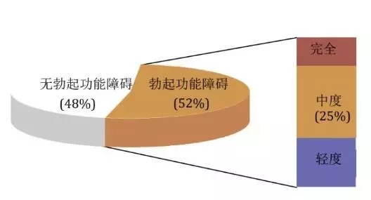 有三分之一都患有中度或者重度勃起功能障碍。