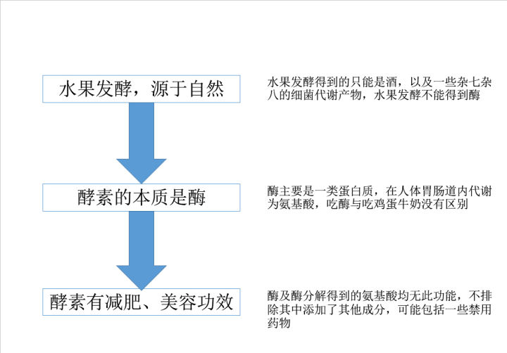 酵素宣传的三大逻辑硬伤