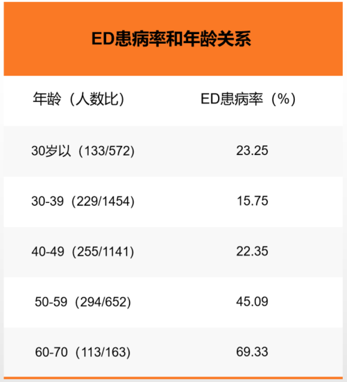 山东省3991例男性勃起功能流行病学调查