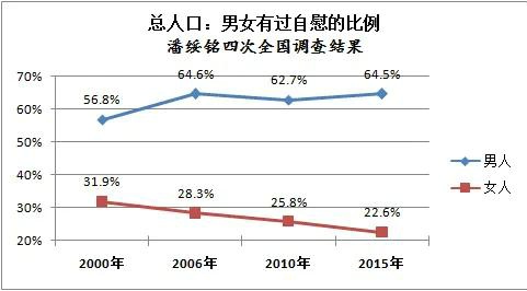 潘绥铭教授在2000-2015年做的调查