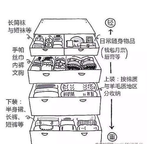 手绘图解家居整理归纳小方法